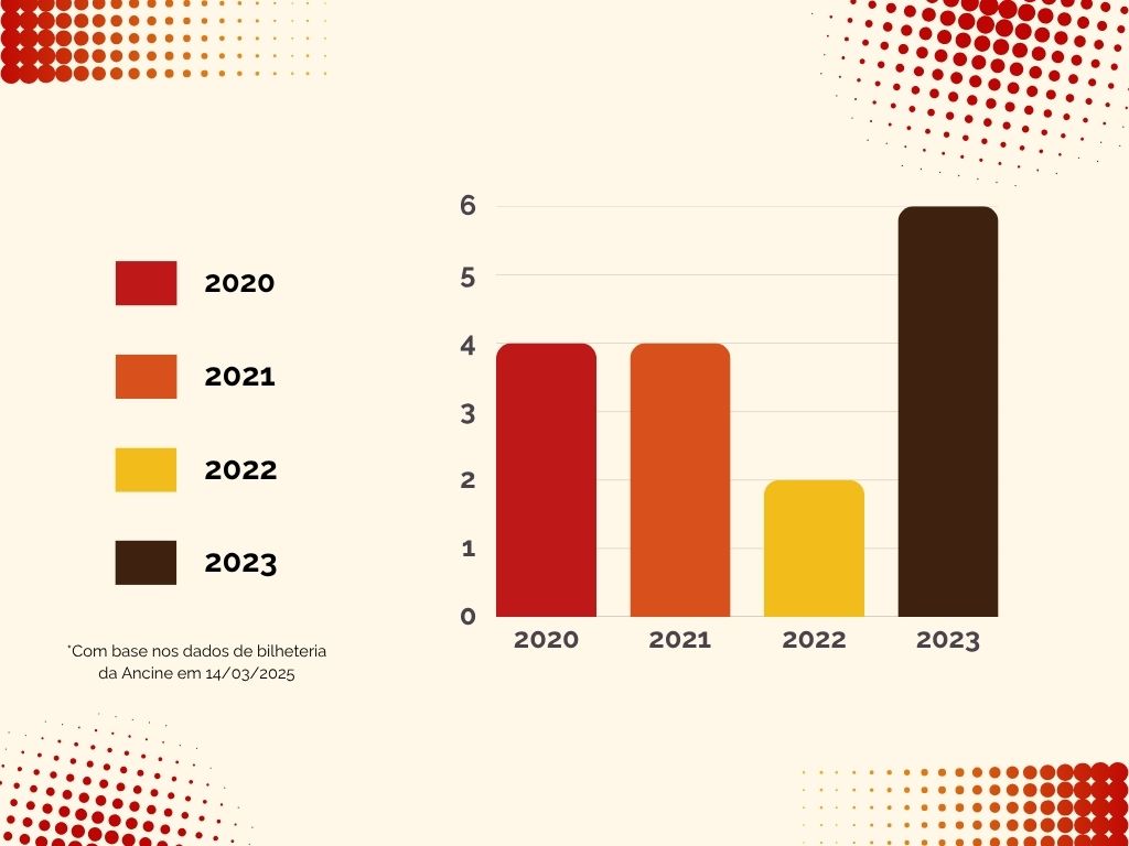 Filmes de horror brasileiros lançados no cinema de 2020 a 2023 O site da Ancine apenas dividia os filmes entre ficção, animação e documentário, portanto para retratar os gêneros dos filmes de forma mais ampla, foram utilizadas as informações que constavam em redes e agregadores como Letterboxd e IMDb.